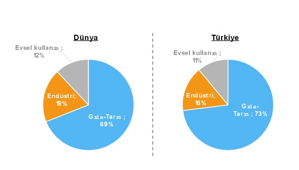 tarımda su kullanımı ve kaynakların verimliliği atso vizyon