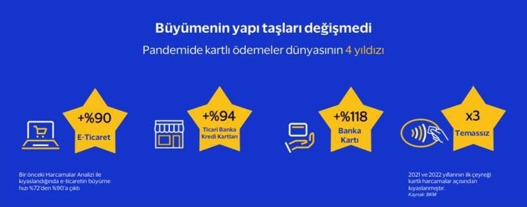 TOBB ve VİSA Yeni Kartlı Harcamalar Analizi sonuçlarını açıkladı